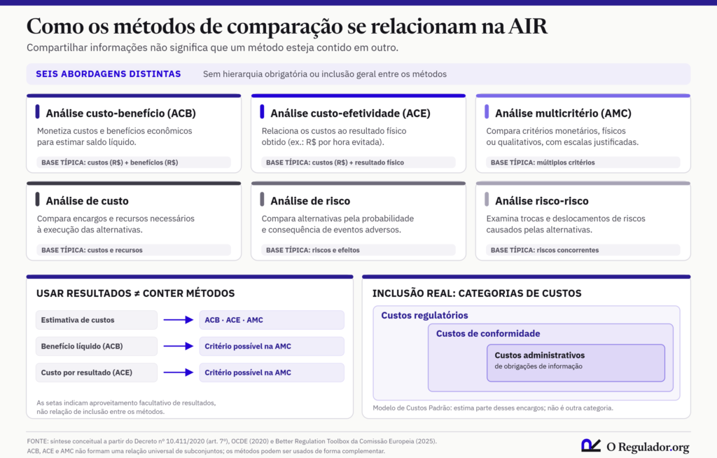 Diagrama com os seis métodos de comparação do Decreto 10.411/2020 (análise custo-benefício, custo-efetividade, multicritério, de custo, de risco e risco-risco), mostrando que resultados da ACB e da ACE podem servir de critério na AMC sem que um método contenha o outro, e que custos administrativos estão dentro dos custos de conformidade, que estão dentro dos custos regulatórios.