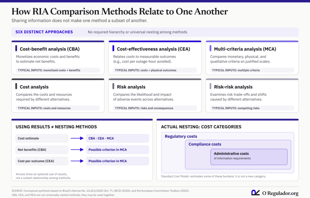 Diagram of the six RIA comparison methods in Brazil's Decree No. 10,411/2020 (cost-benefit, cost-effectiveness, multi-criteria, cost, risk, and risk-risk analysis), showing that CBA and CEA results can be used as criteria in MCA without nesting one method in another, and that administrative costs are nested within compliance costs, which are nested within regulatory costs.
