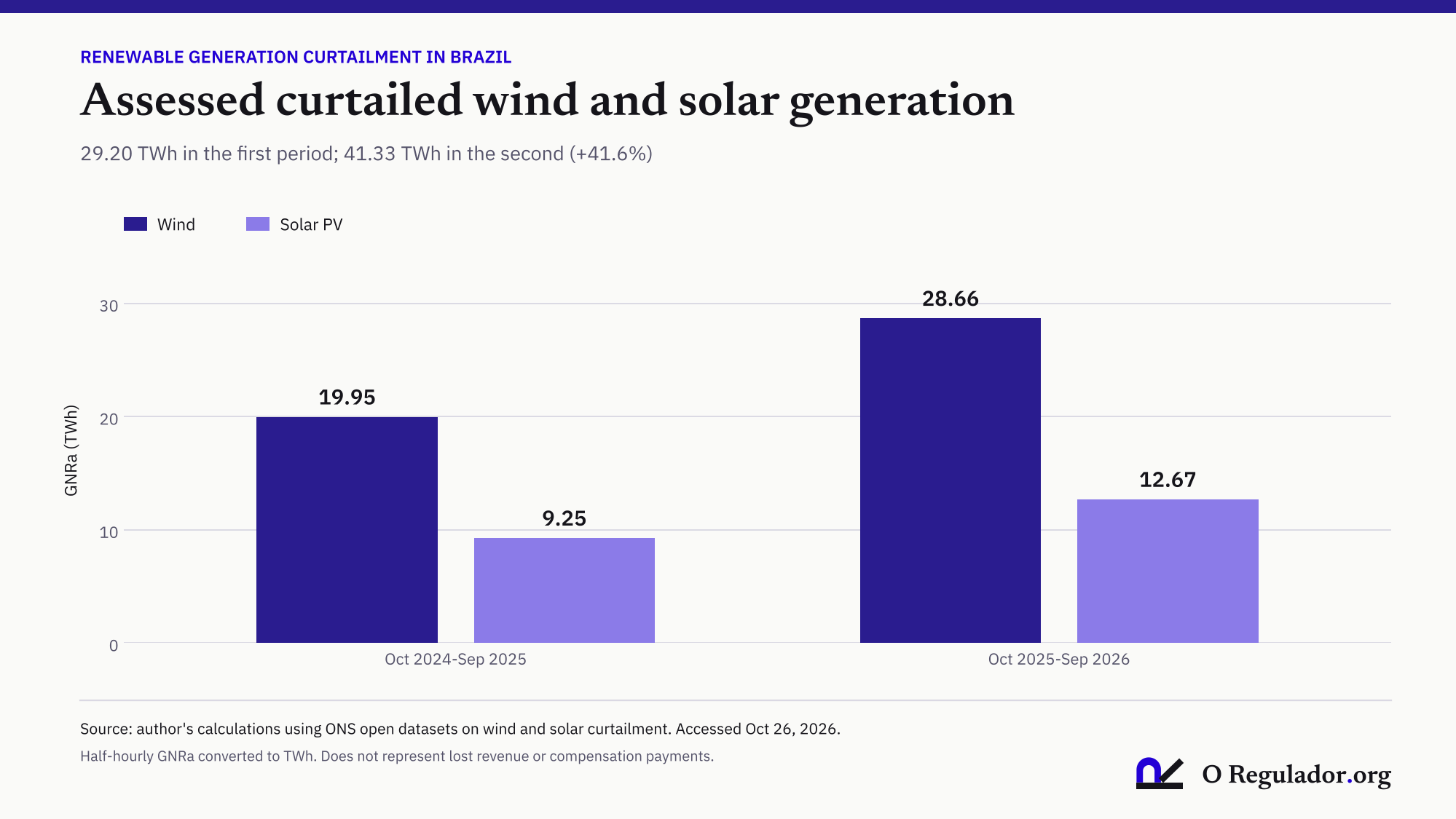 Bar chart of assessed unrealized generation. Wind: 19.95 TWh in the first period and 28.66 TWh in the second. Solar PV: 9.25 TWh and 12.67 TWh.