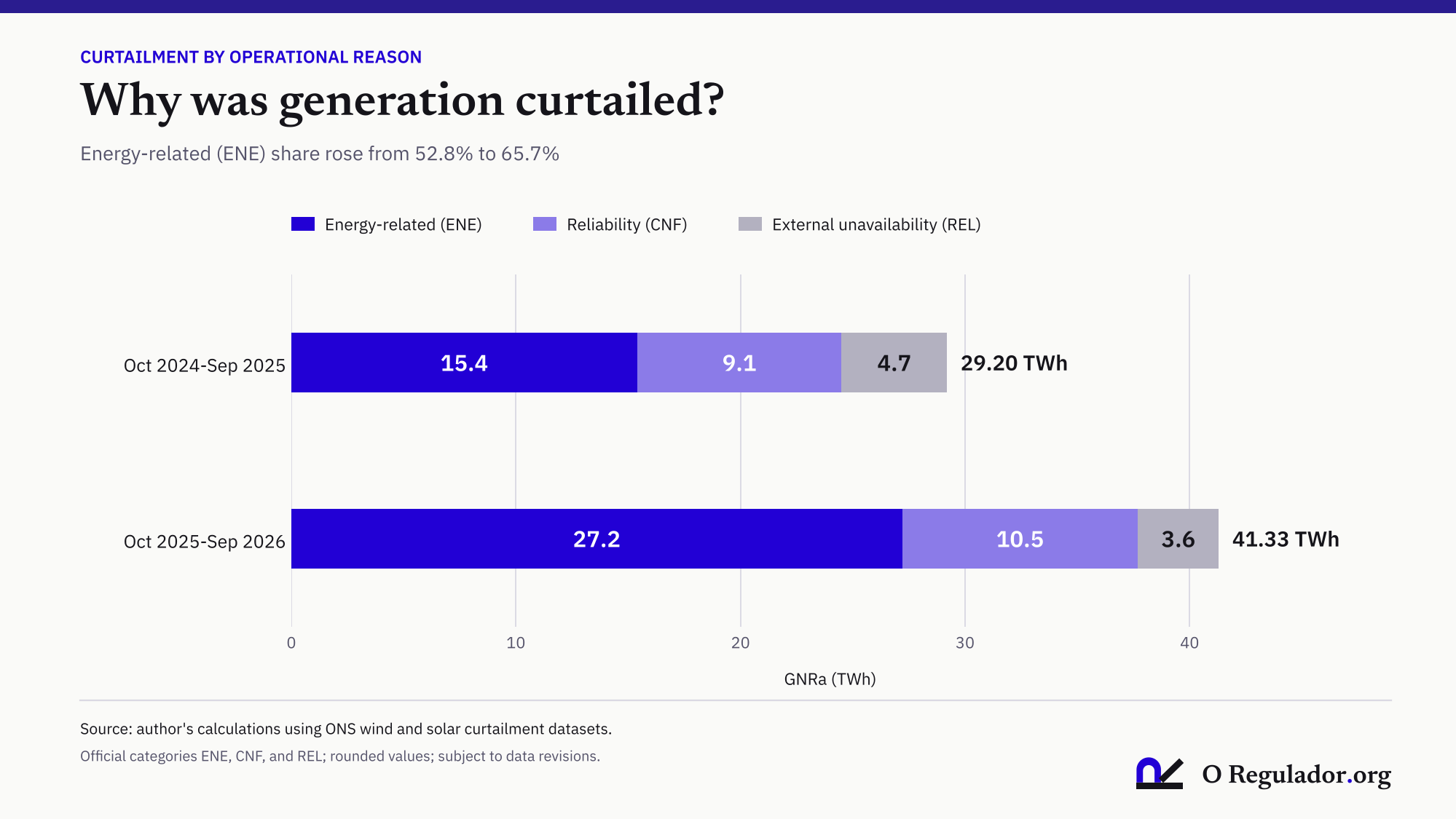 Stacked bars of unrealized generation by reason. First period: energy-related 15.4 TWh, reliability 9.1, external unavailability 4.7, total 29.20. Second period: 27.2, 10.5 and 3.6, total 41.33.