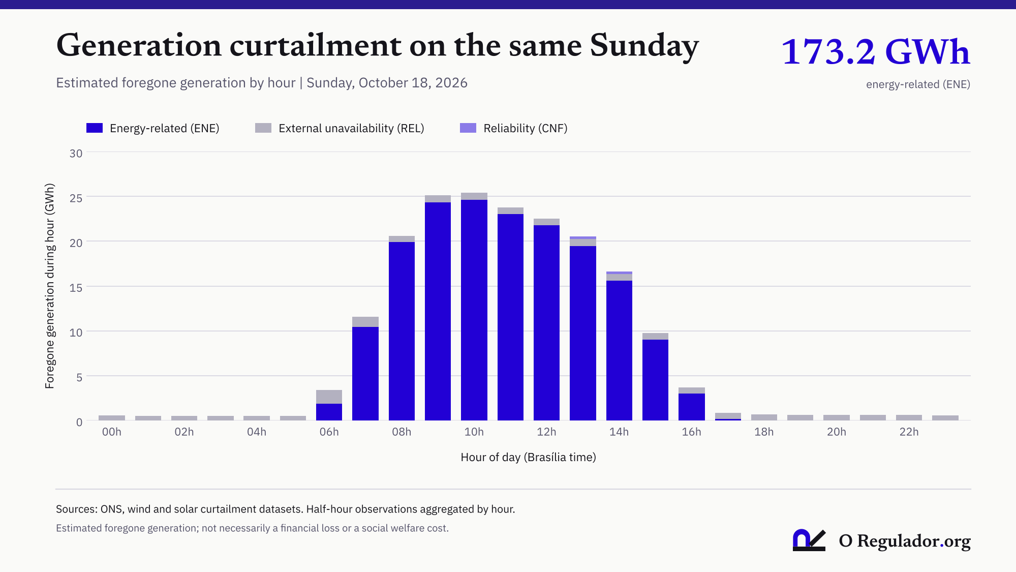 Hourly bar chart for October 18, 2026. Energy-related curtailment is concentrated between 7 a.m. and 3 p.m., peaking at about 24.6 GWh at 10 a.m. Outside those hours there are only small amounts from external unavailability.